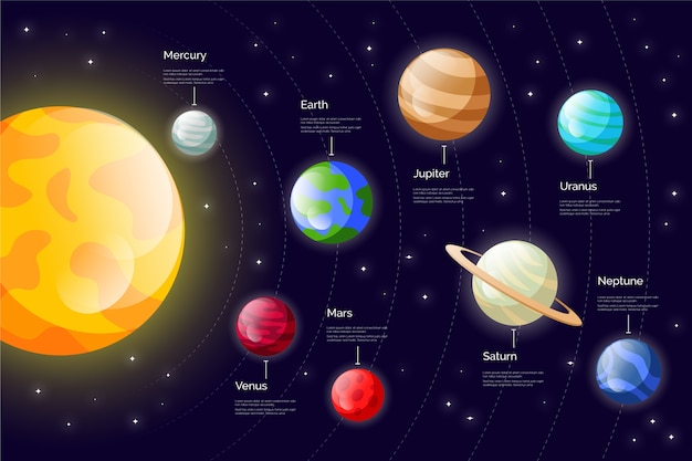 Sistema solar infografía con planetas