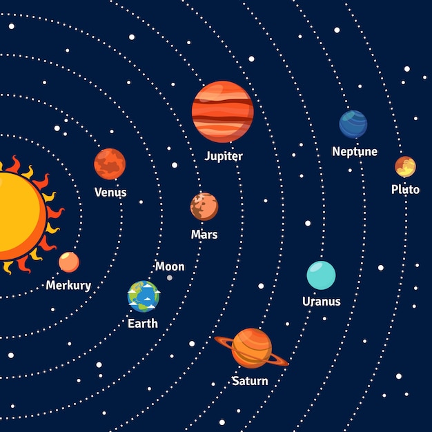 Sistema solar de órbitas y planetas de fondo.