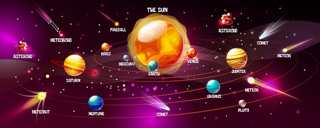 Sistema solar de sol y planetas. Espacio de dibujos animados Tierra, Luna o Júpiter y Saturno