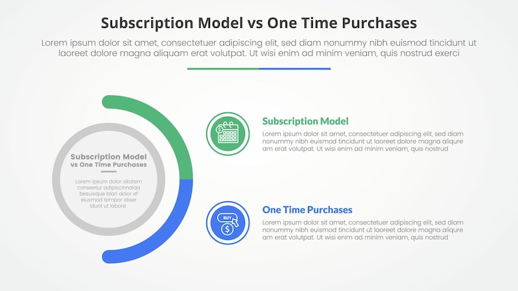 Vector gratuito suscripción versus compra única versus comparación concepto infográfico opuesto para la presentación de diapositivas con círculo grande y variación de medio círculo con estilo plano