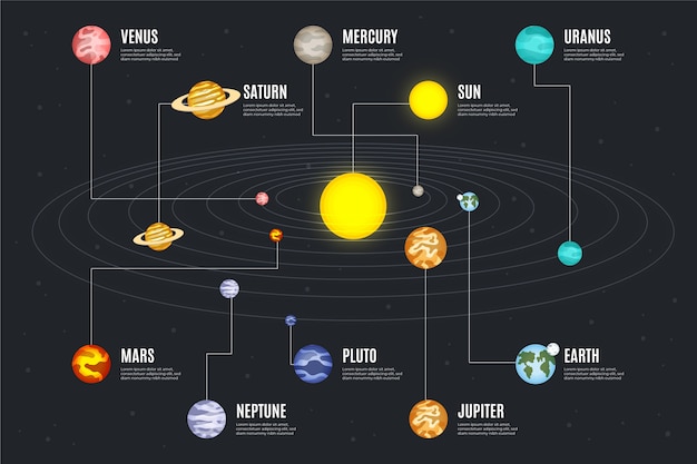 Vector gratuito tema de infografía del sistema solar
