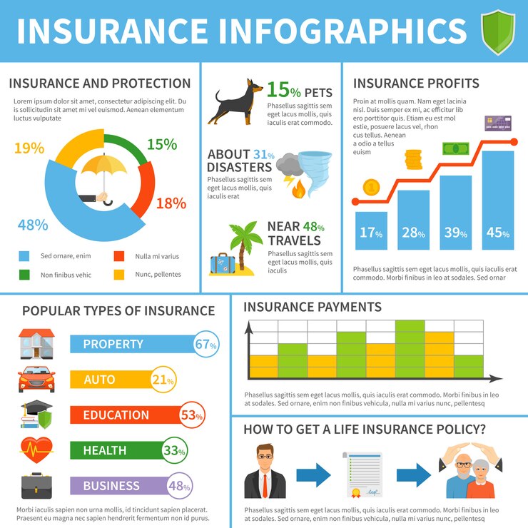 Vector gratuito tipos de servicios de seguros infografía plana poster