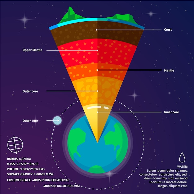 Vector gratuito zoom en la estructura de la tierra infografía