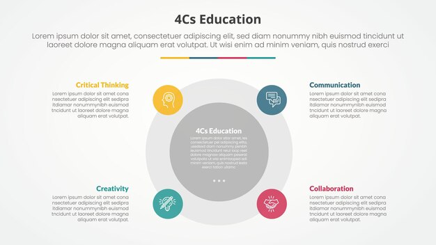 4cs education infographic concept for slide presentation with big circle and small on edge with 4 point list with flat style