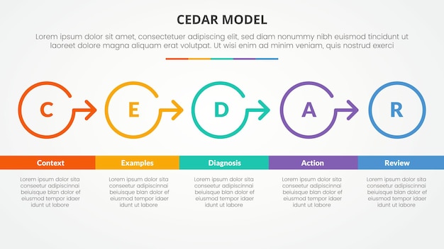 cedar feedback model infographic concept for slide presentation with big circle outline right direction with 5 point list with flat style