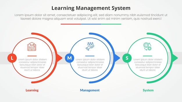 LMS learning management system infographic concept for slide presentation with big outline circle horizontal right direction with 3 point list with flat style