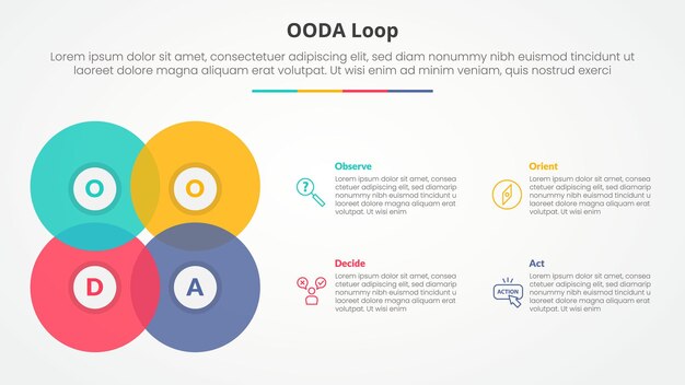 OODA loop infographic concept for slide presentation with big circle blending create square shape with 4 point list with flat style