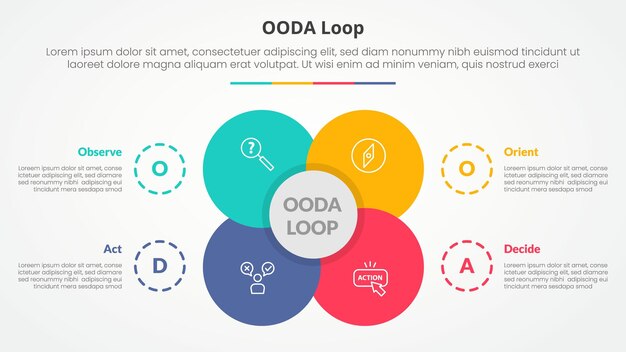 OODA loop infographic concept for slide presentation with big flower center circle venn combination with 4 point list with flat style