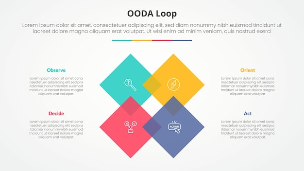 OODA loop infographic concept for slide presentation with rotated square diamond on center with 4 point list with flat style