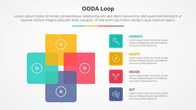 OODA loop infographic concept for slide presentation with square cycle circular with 4 point list with flat style