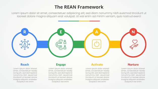 REAN framework infographic concept for slide presentation with big circle outline with circle badge with 4 point list with flat style