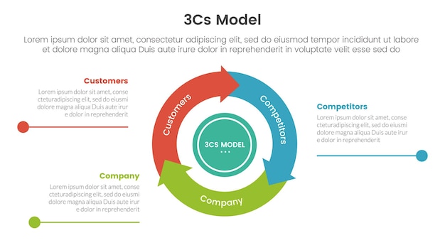 Vector 3cs modelo de modelo de negocio marco infográfico 3 puntos con ciclo de volante circular y línea de flecha punto para presentación de diapositivas