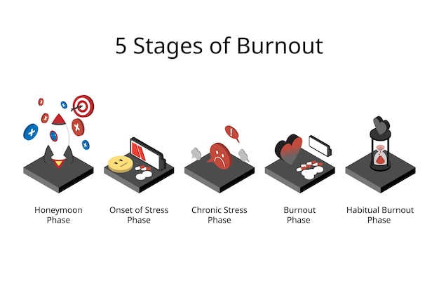 5 etapas de burnout como la fase de luna de miel y la fase de estrés crónico