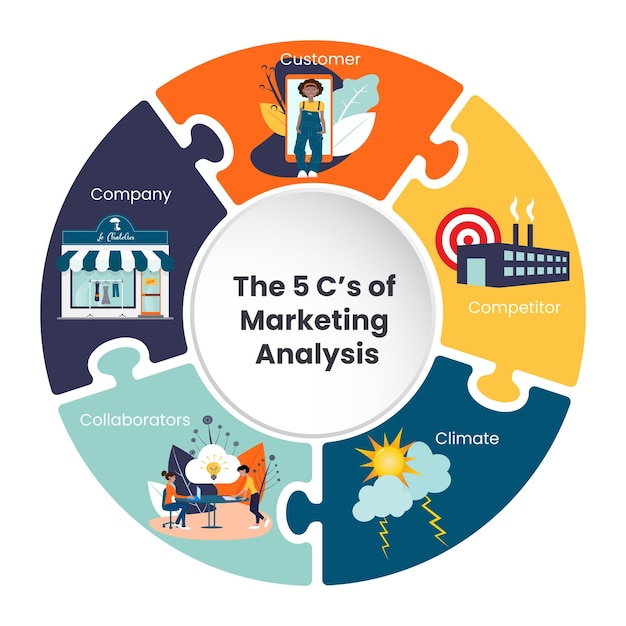 las 5c del marketing