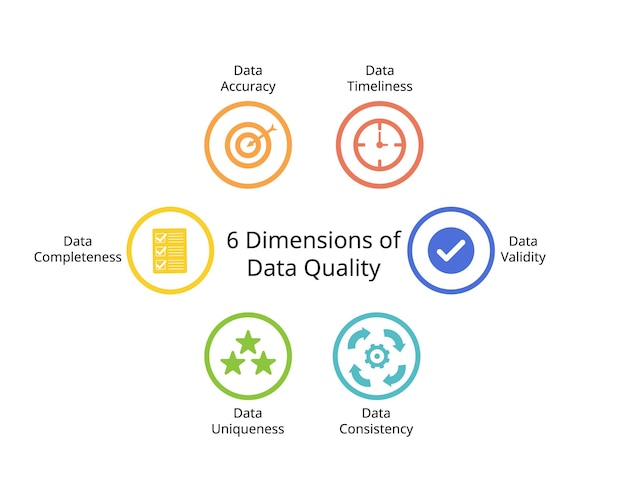 6 Dimensiones de la calidad de los datos a partir de la exactitud de los datos, la puntualidad, la validez, la integridad y la singularidad