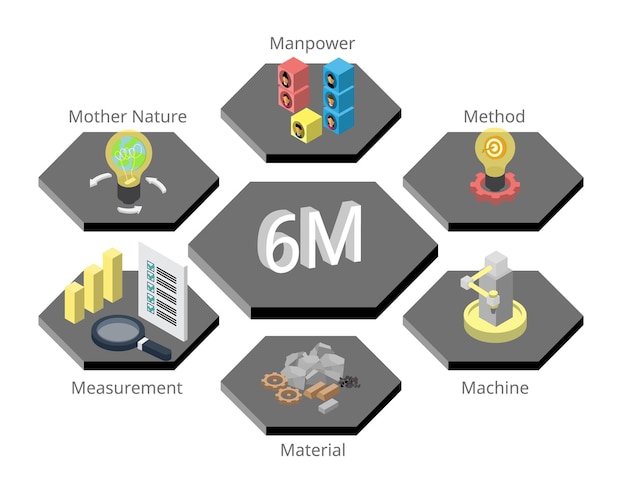 6Ms de Producción del hombre, máquina, material, método, madre naturaleza y medida