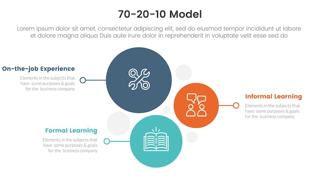 Vector 70 10 modelo para el desarrollo del aprendizaje infográfico plantilla de etapa de 3 puntos con dirección de círculo vertical para la presentación de diapositivas