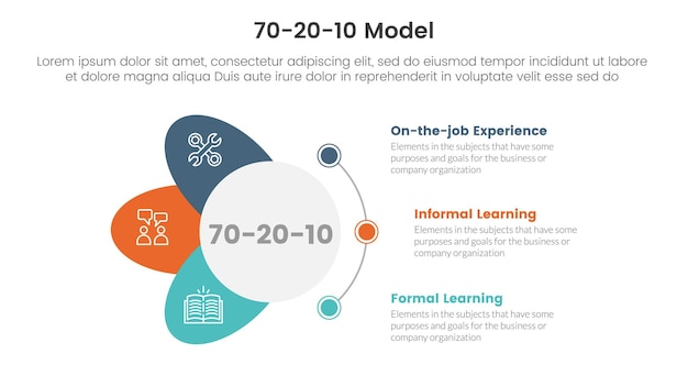 70 10 modelo para el desarrollo del aprendizaje infográfico plantilla de etapa de 3 puntos con forma de círculo y alas para la presentación de diapositivas