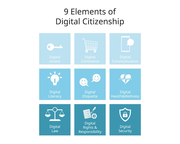 9 Elementos de la ciudadanía digital para el acceso digital Comercio Comunicación Etiqueta Literaria