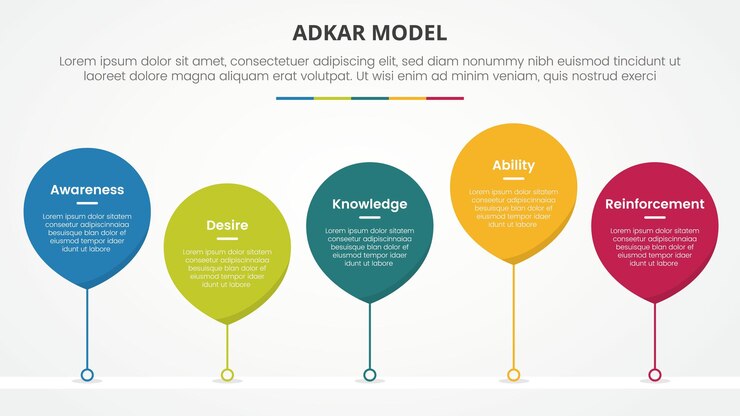 Vector adkar modelo de gestión de cambios concepto infográfico para presentación de diapositivas con estilo de gota de agua con línea conectada línea de tiempo con lista de 5 puntos con estilo plano