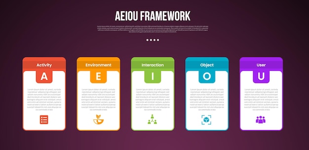 AEIOU observation framework infographic template with box table and round header badge dark background style with 5 point for slide presentation