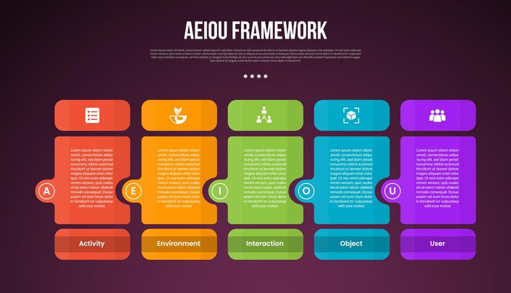 Vector aeiou observation framework infographic template with round box table and separate header and circle side dark background style with 5 point for slide presentation