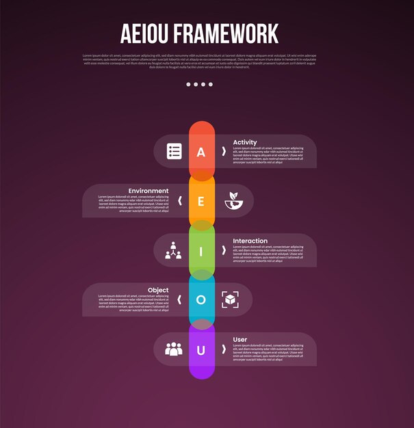 AEIOU observation framework infographic template with vertical timeline and round rectangle box dark background style with 5 point for slide presentation