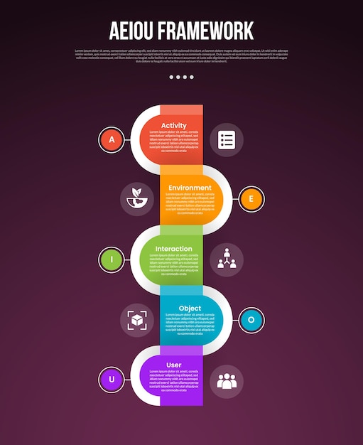 AEIOU observation framework infographic template with vertical timeline round rectangle opposite direction dark background style with 5 point for slide presentation