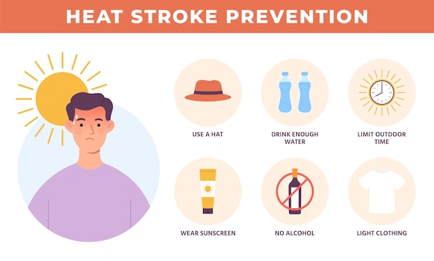 Afiche de prevención de golpes de calor seguridad de verano caliente protección de la atención médica contra la insolación y el sobrecalentamiento deshidratación prevenir pancarta vectorial