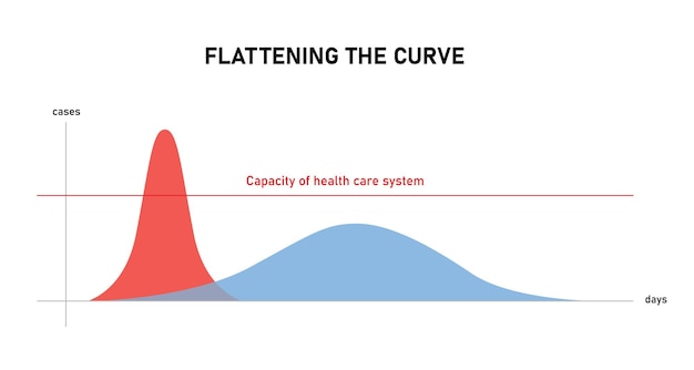 Vector al aplanar la curva, un diagrama sobre cómo evitar que el número de casos de coronavirus covid-19 llegue al límite