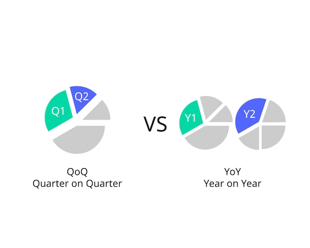 Año tras año o YoY y Trimestre sobre trimestre o QoQ