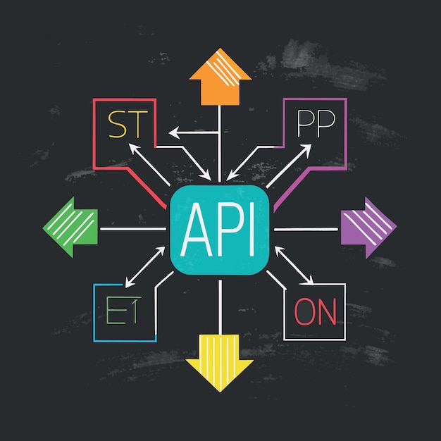 API Concepto de interfaz de programación de aplicaciones flechas de varios colores que apuntan a la palabra API en el