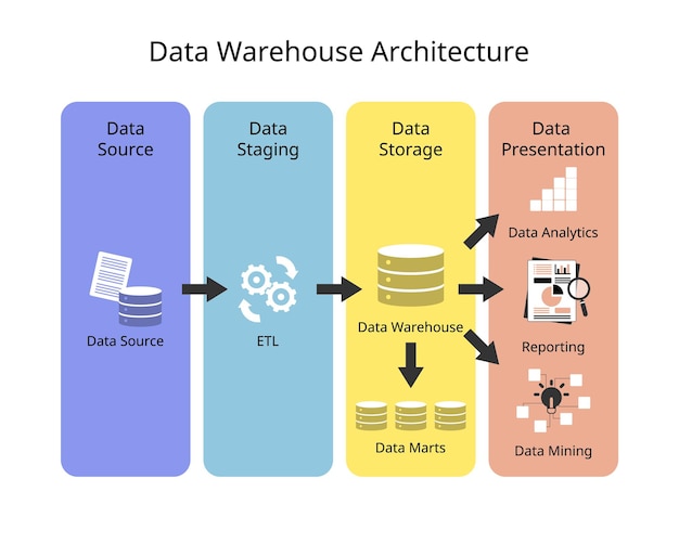 Vector arquitectura de almacén de datos con capa de datos de fuente de datos de almacenamiento y presentación de datos