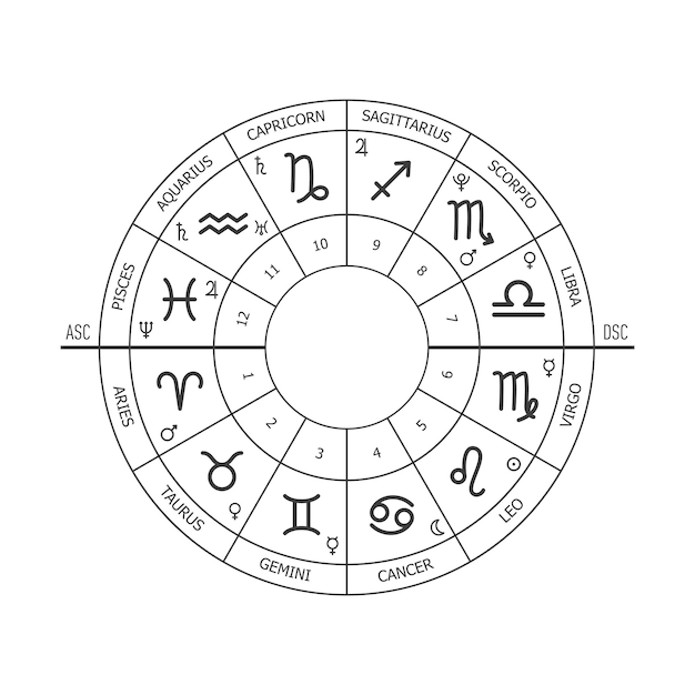 Astrología. Signos del zodiaco. Círculo del zodiaco, carta natal con signos del zodiaco. casas del horoscopo
