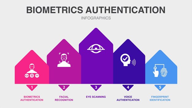 Autenticación biométrica reconocimiento facial escaneo ocular autenticación de voz iconos de identificación de huellas dactilares Plantilla de diseño de diseño infográfico Concepto de presentación creativa con 5 pasos