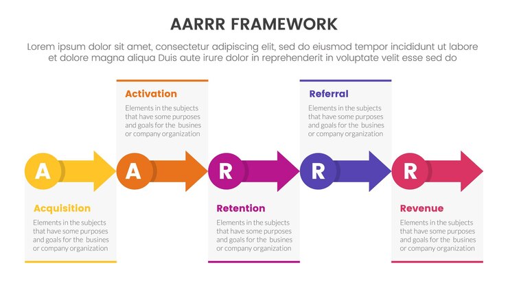 Vector banner de plantilla de infografía de marco de métricas aarrr con círculo pequeño y flecha en dirección derecha con información de lista de 5 puntos para la presentación de diapositivas