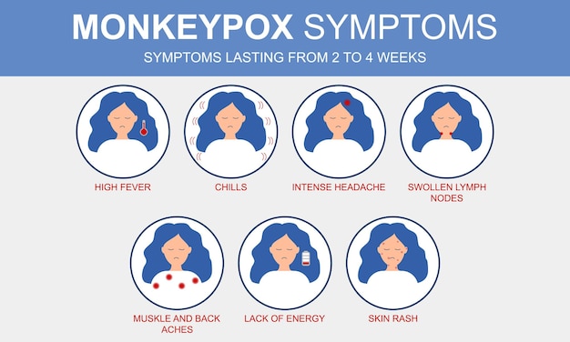 Brote de viruela del mono infografía de síntomas del virus de la viruela del mono