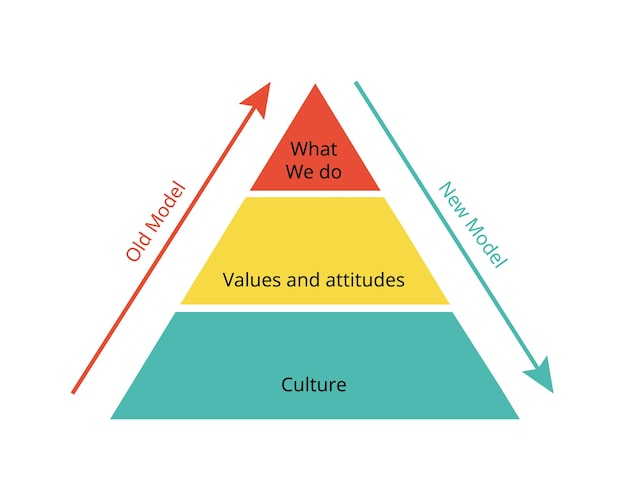 Cambio de cultura Modelo de lo que hacemos Valores y actitudes Cultura de viejo modelo y nuevo modelo