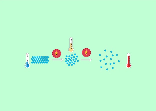 Cambios en los estados de la materia al calentar