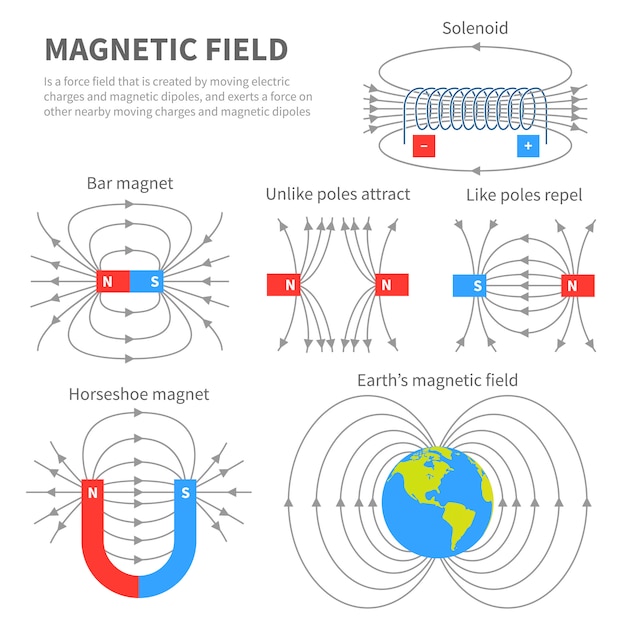 Campo electromagnético y fuerza magnética. esquemas de imán polar. magnetismo educativo física