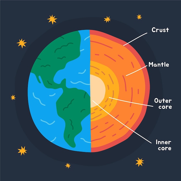 Vector capas dibujadas a mano de la tierra.