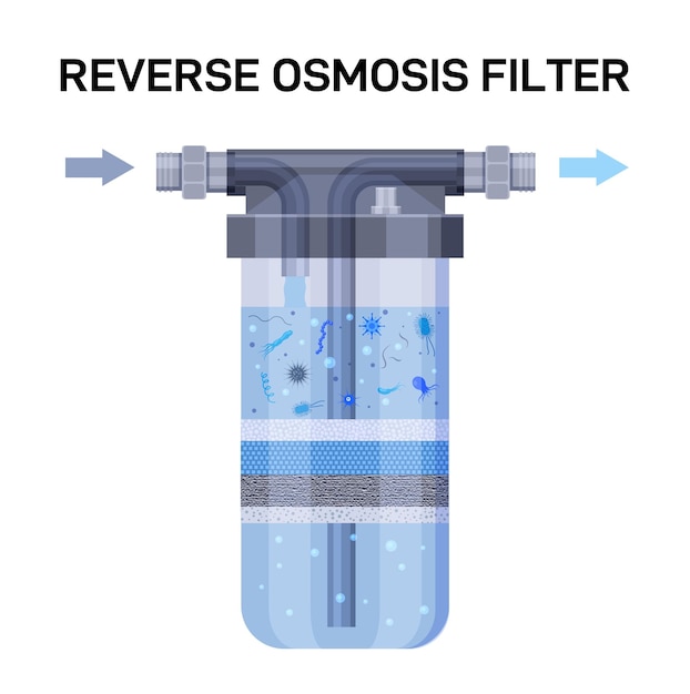 Vector capas de filtro de agua sistema de ósmosis inversa para purificar el agua, limpiar y desinfectar partículas de polvo y microbios ilustración infográfica vectorial