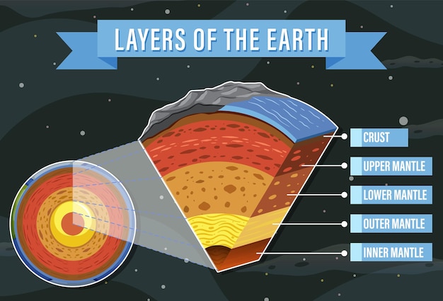 Vector capas de la litosfera de la tierra