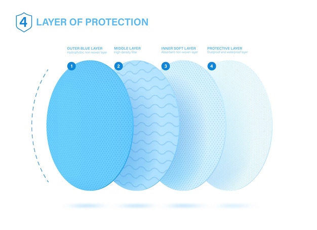 capas protectoras. Buen ejemplo de lo que es una mascarilla médica.