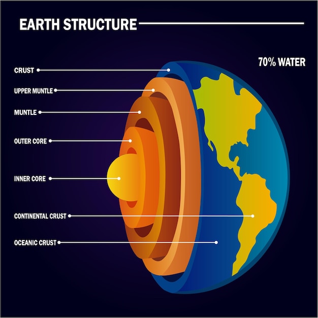 Vector capas de la tierra