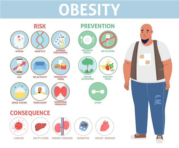 Cartel plano de vector gráfico de información de obesidad humana