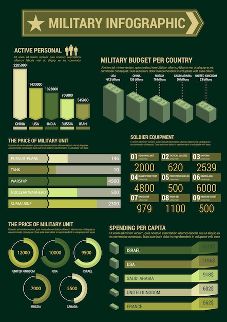 Cartel de plantilla de infografía de presupuesto militar