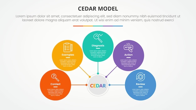 CEDAR modelo de retroalimentación concepto infográfico para presentación de diapositivas con red de círculos en conexión central con lista de 5 puntos con estilo plano