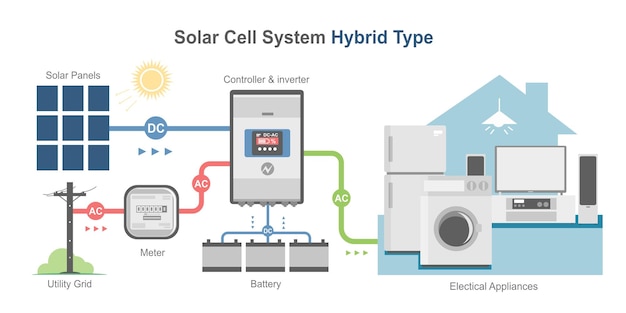 Célula solar híbrida sistema de diagrama simple color casa concepto inversor paneles componente vector