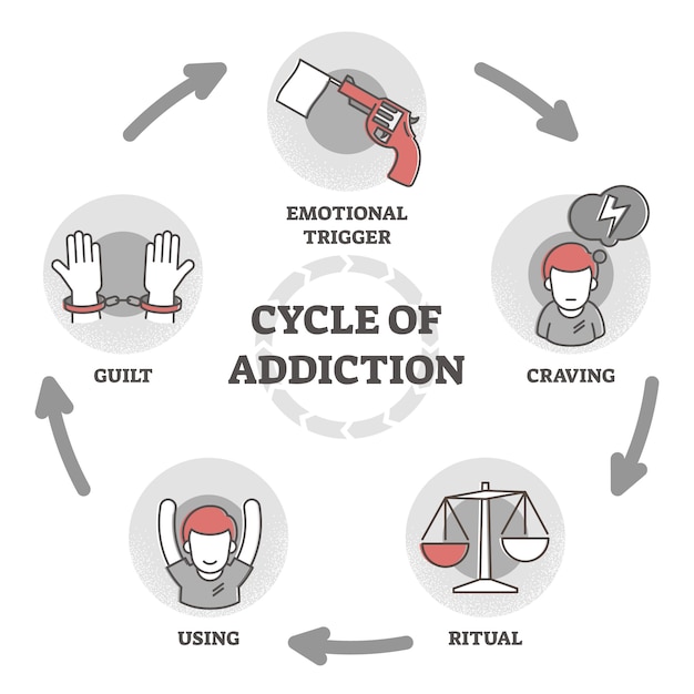 Ciclo de adicción ilustración. Diagrama del esquema de explicación del proceso